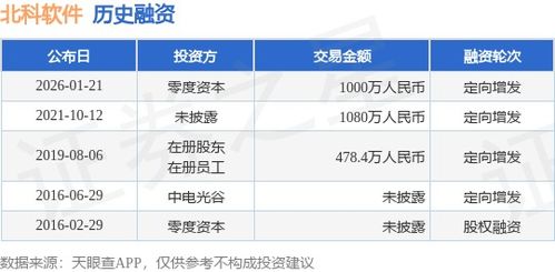 北科軟件獲零度資本千萬元定向增發融資，強化軟件銷售布局